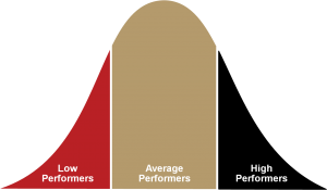 Rock star selling: Sales performance curve
